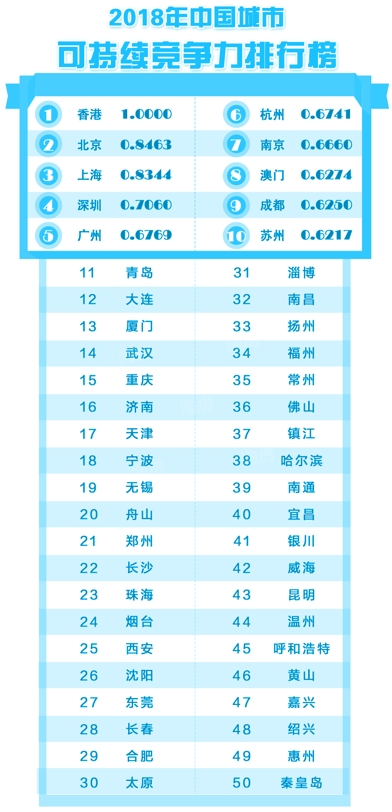 这个城市房价那么高，居然位居最宜居城市榜首？南充楼盘网