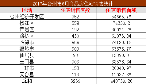 2017年台州市商品房年度住宅销售统计汇总
