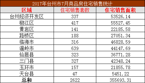 2017年台州市商品房年度住宅销售统计汇总