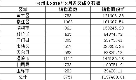 2018年台州市商品房年度住宅销售统计汇总
