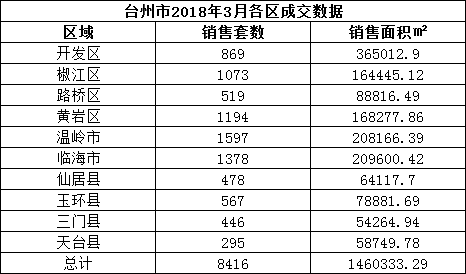 2018年台州市商品房年度住宅销售统计汇总