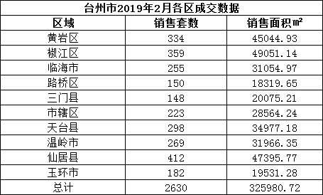 2019年台州市商品房上半年住宅销售统计汇总