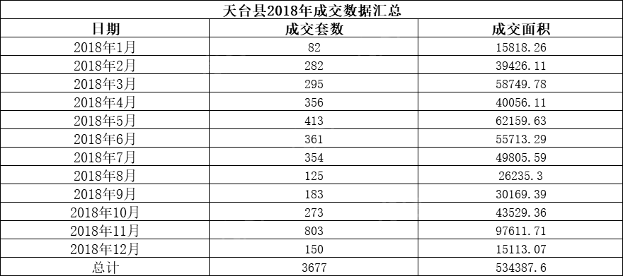 天台县2017-2019年上半年商品房成交数据汇总