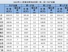 2019上半年台州各县(市、区)GDP排名出炉！