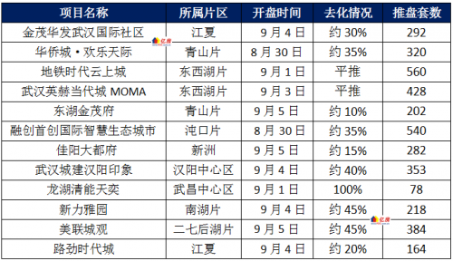 武汉2021年9月第1周12盘加推1盘日光 另9月第2周预计9盘入市