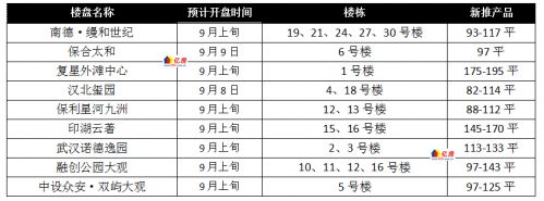 武汉2021年9月第1周12盘加推1盘日光 另9月第2周预计9盘入市