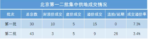 北京二批次集中供地遇冷，26宗延期出让
