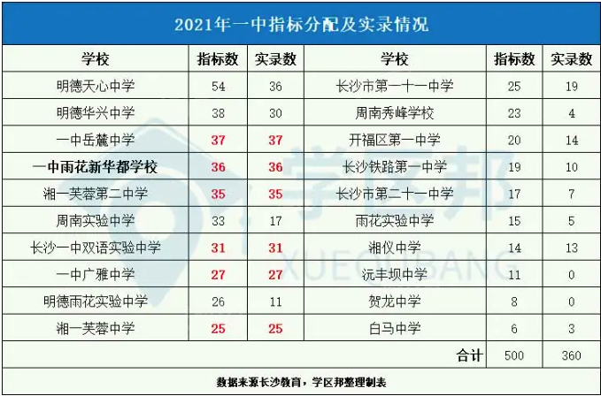 长沙买房记录：首付40万，优质教育配套，有哪些楼盘可选？