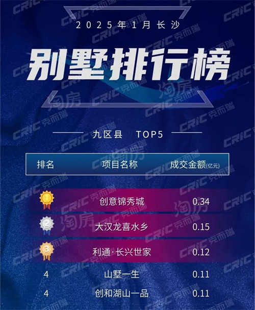 2025年1月长沙住宅销售榜单出炉！长沙在售新楼盘一览表