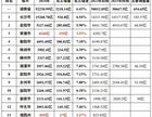2024年湖南省各市gdp排名出炉(长沙+岳阳+衡阳等)