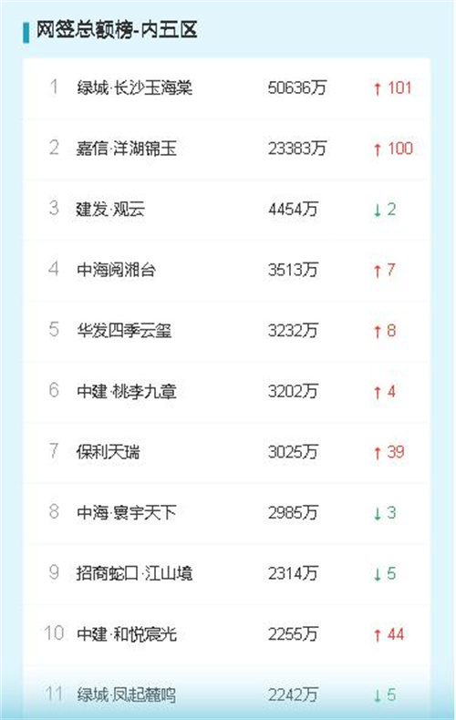 长沙新房成交排行榜+人气榜+热搜榜出炉！长沙哪些新楼盘值得买？