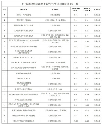 广州2023年部分拟供商品住宅用地项目清单（第一批）来了