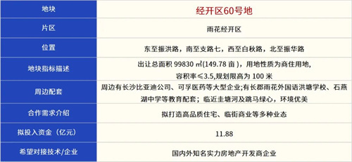 2025长沙雨花区哪些地块即将出让？快看看在你家附近吗？