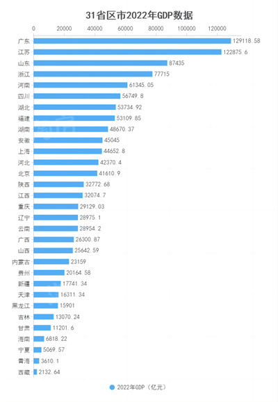 31个省区市2022年GDP数据已公布！甘肃GDP增速全国第三！