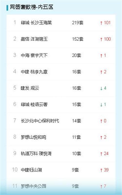 长沙新房成交排行榜+人气榜+热搜榜出炉！长沙哪些新楼盘值得买？