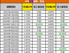 2025年2月lpr利率是多少?2024年lpr利率一览表全年