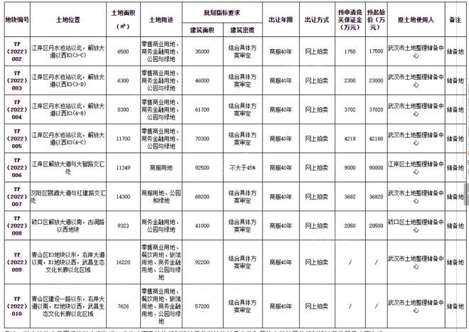 武汉以“云拍卖预公告”形式推出9宗商服用地！