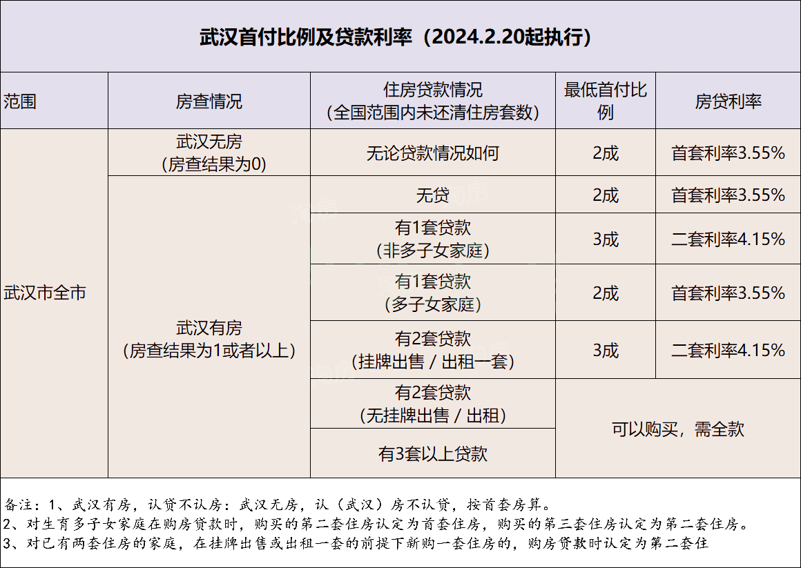 2024武汉买房最新购房政策合集 包含限购、限贷，最新利率，购房补贴等……