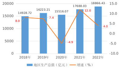 2022年武汉市国民经济和社会发展统计公报出炉