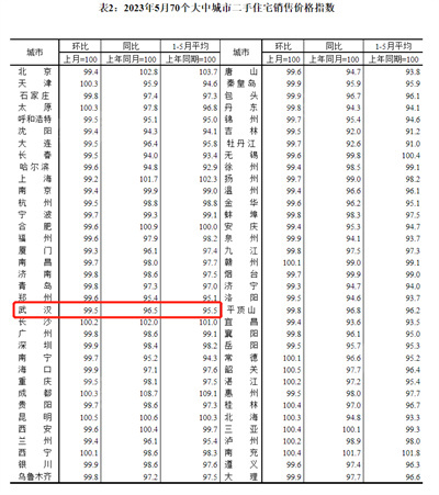 5月份70城房价公布！武汉新房价格环比上涨0.2%！