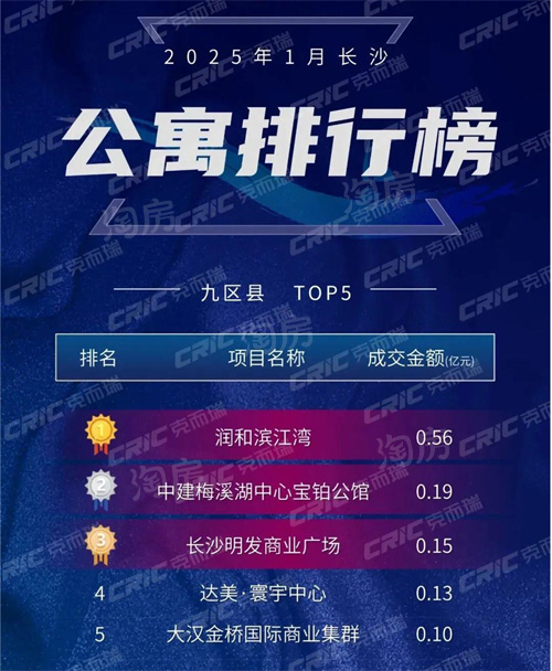 2025年1月长沙住宅销售榜单出炉！长沙在售新楼盘一览表