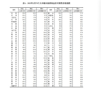 1月70城房价数据公布！广州一手房价环比均下跌0.2%！