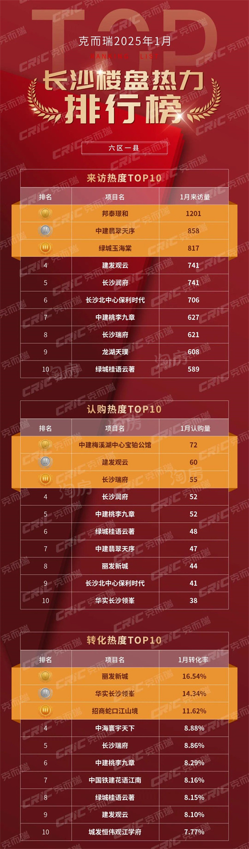 2025年1月长沙人气新盘排名榜！长沙的新楼盘值得购买吗？