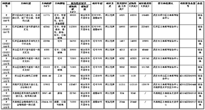 武汉市第四批集中供地供应10宗地块：起拍总价67.24亿元
