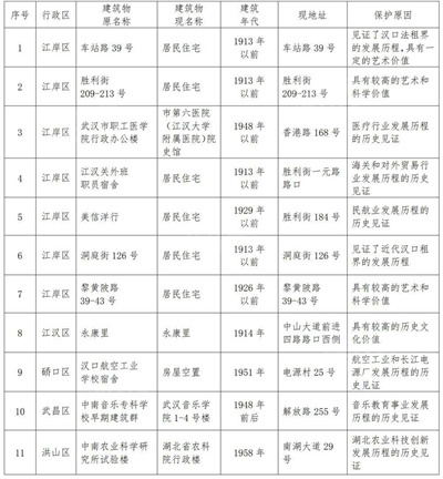 武汉市公布第十四批优秀历史建筑名单