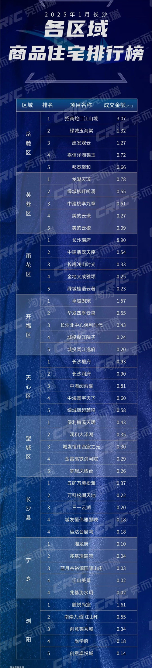2025年1月长沙住宅销售榜单出炉！长沙在售新楼盘一览表