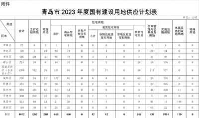 青岛市2023年度国有建设用地供应计划公布