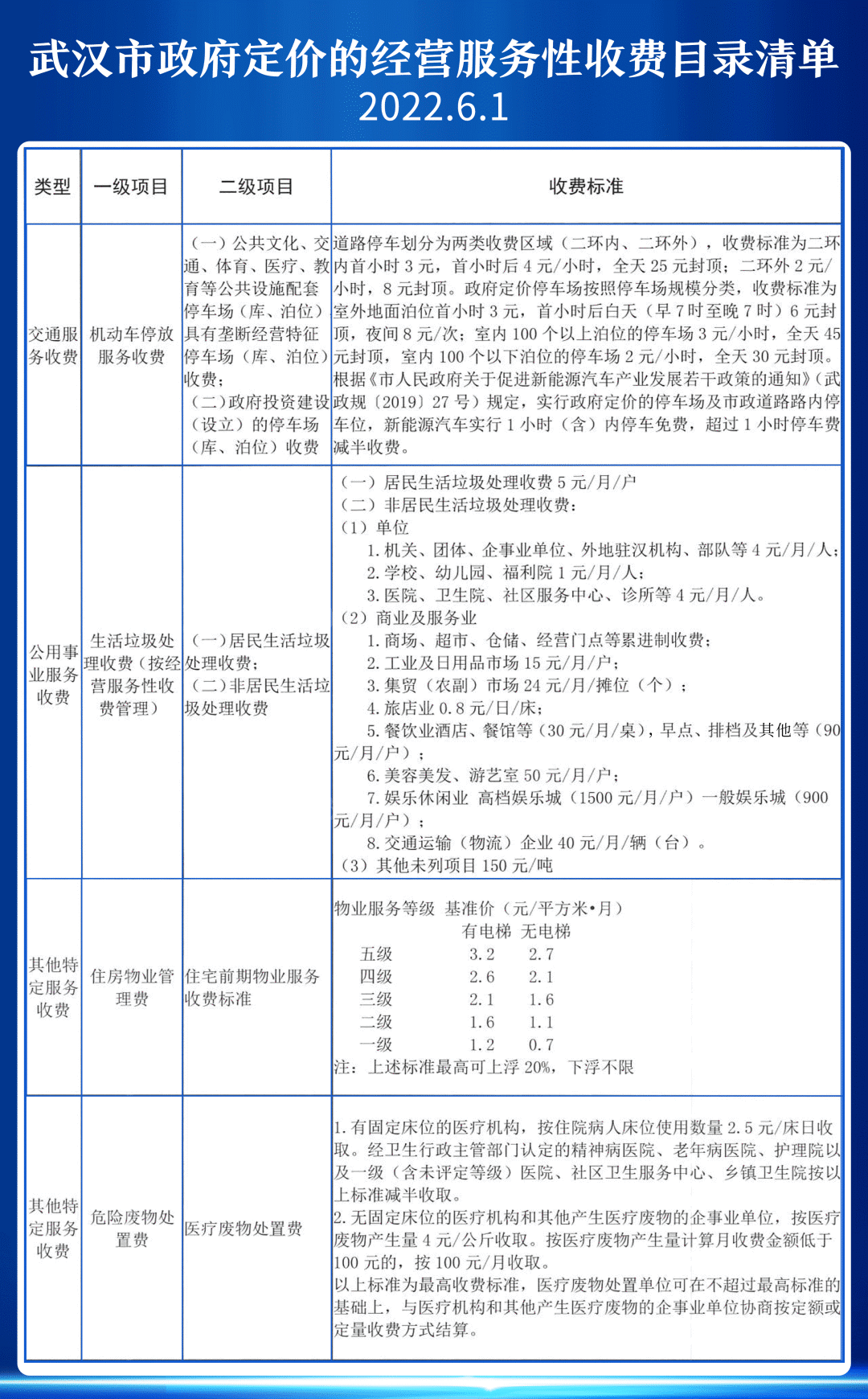 重大消息2022年武汉停车费物业费新标准公布