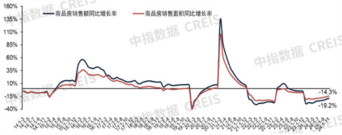 2024年1-11月全国房地产销售数据出炉！新房销售面积涨了还是降了？
