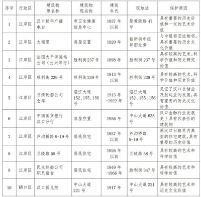 武汉市公布第十四批优秀历史建筑名单