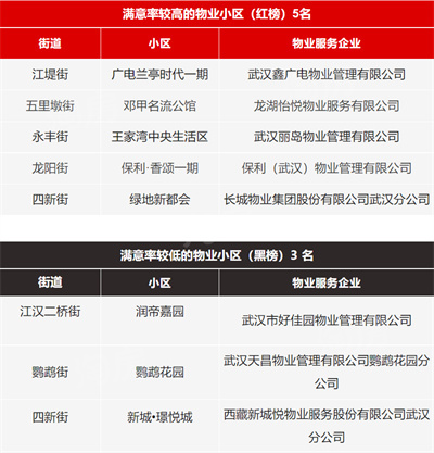 武汉汉阳区物业管理第一季度群众评议满意率“红黑榜”出炉