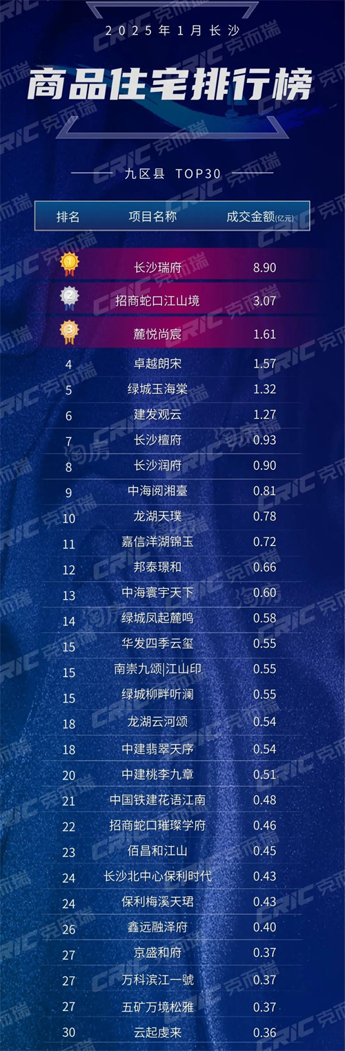 2025年1月长沙住宅销售榜单出炉！长沙在售新楼盘一览表
