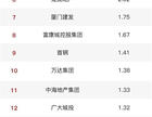 2023年1-5月贵州省TOP20房企销售金额排行榜公布