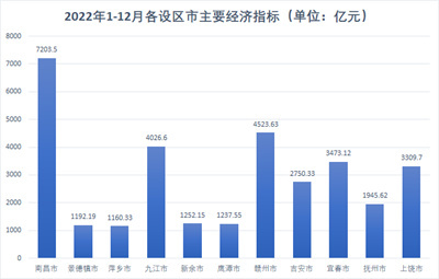 江西省统计局公布2022年全省GDP数据！南昌GDP增量552.97亿！