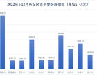 江西省统计局公布2022年全省GDP数据！南昌GDP增量552.97亿！