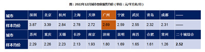 广州市物业费均价公布！低于北上深杭！