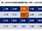 广州市物业费均价公布！低于北上深杭！