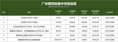 广州第四批集中供地名单公布！起拍总价约244.6亿元！