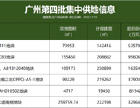 广州第四批集中供地名单公布！起拍总价约244.6亿元！