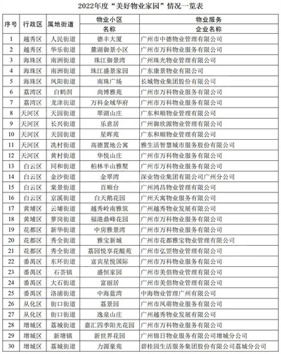 广州这30个小区被住建局表扬！有你家的小区吗？
