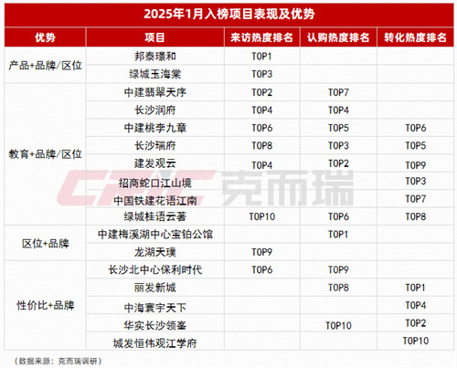 2025年1月长沙人气新盘排名榜！长沙的新楼盘值得购买吗？