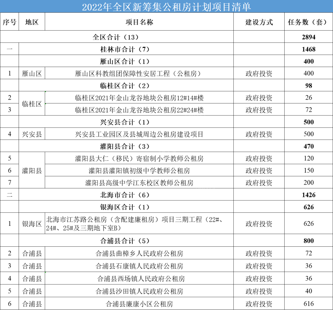 2022年广西将建64176套保障房