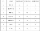 长沙芙蓉区、岳麓区发布公租房房源信息